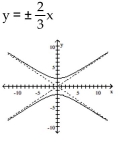 <strong>Write the equation in standard form (if necessary) and determine the equations of the asymptotes. Then graph the equation. </strong> A) B) C) D)