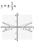 <strong>Write the equation in standard form (if necessary) and determine the equations of the asymptotes. Then graph the equation. </strong> A) B) C) D)