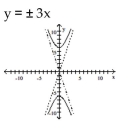<strong>Write the equation in standard form (if necessary) and determine the equations of the asymptotes. Then graph the equation. </strong> A) B) C) D)
