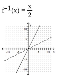 <strong>A one-to-one function f is given. Find f-1(x) and graph f(x) with a solid line and f-1(x) with a dotted line on the same axes. </strong> A) B) C) D)