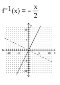 <strong>A one-to-one function f is given. Find f-1(x) and graph f(x) with a solid line and f-1(x) with a dotted line on the same axes. </strong> A) B) C) D)