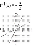 <strong>A one-to-one function f is given. Find f-1(x) and graph f(x) with a solid line and f-1(x) with a dotted line on the same axes. </strong> A) B) C) D)