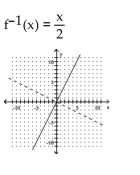<strong>A one-to-one function f is given. Find f-1(x) and graph f(x) with a solid line and f-1(x) with a dotted line on the same axes. </strong> A) B) C) D)