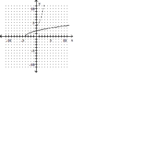 <strong>A one-to-one function f is given. Find f-1(x) and graph f(x) with a solid line and f-1(x) with a dotted line on the same axes. </strong> A) B) 0 C) D)