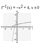 <strong>A one-to-one function f is given. Find f-1(x) and graph f(x) with a solid line and f-1(x) with a dotted line on the same axes. </strong> A) B) 0 C) D)