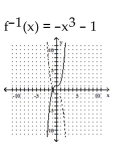 <strong>A one-to-one function f is given. Find f-1(x) and graph f(x) with a solid line and f-1(x) with a dotted line on the same axes. </strong> A) B) C) D)