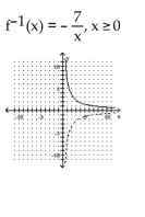 <strong>A one-to-one function f is given. Find f-1(x) and graph f(x) with a solid line and f-1(x) with a dotted line on the same axes. </strong> A) B) C) D)