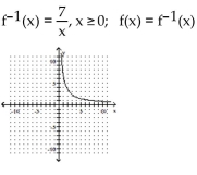 <strong>A one-to-one function f is given. Find f-1(x) and graph f(x) with a solid line and f-1(x) with a dotted line on the same axes. </strong> A) B) C) D)