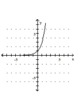 <strong>Graph the function. </strong> A) B) C) D)