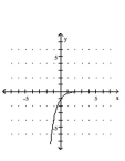 <strong>Graph the function. </strong> A) B) C) D)