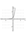<strong>Graph the function. </strong> A) B) C) D)
