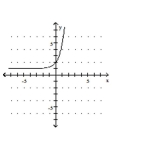 <strong>Graph the function. </strong> A) B) C) D)