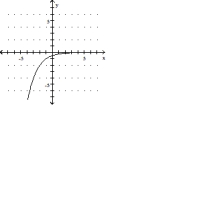 <strong>Graph the function. </strong> A) B) C) D)