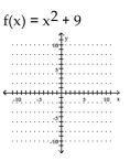 Graph the function. Identify the vertex, x-intercepts, and the equation for the axis of symmetry. - 