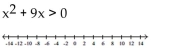 Solve the inequality and graph the solution on a number line. -