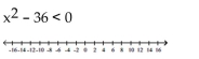 Solve the inequality and graph the solution on a number line. -