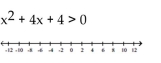 Solve the inequality and graph the solution on a number line. -