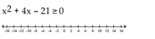 Solve the inequality and graph the solution on a number line. -