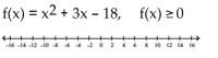 For the function provided, find all values of x for which f(x) satisfies the indicated condition. Graph the solution on a number line. -