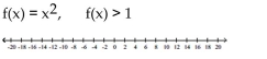For the function provided, find all values of x for which f(x) satisfies the indicated condition. Graph the solution on a number line. -