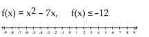 For the function provided, find all values of x for which f(x) satisfies the indicated condition. Graph the solution on a number line. -