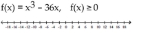 For the function provided, find all values of x for which f(x) satisfies the indicated condition. Graph the solution on a number line. - 