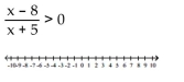 Solve the inequality and graph the solution real number line. - 