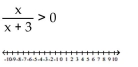 Solve the inequality and graph the solution real number line. - 