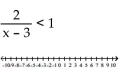 Solve the inequality and graph the solution real number line. -