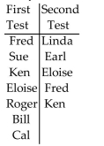 <strong>Solve the problem. The table shows the students who had a score of 80 or higher on the first two tests in a chemistry class. (Note: Every student in the class had a different first name.) Find the set of students who had a score of 80 or higher on the first or second tests.</strong> A) {Fred, Linda, Sue, Earl, Ken, Eloise, Roger, Bill, Cal} B) {Linda, Ken, Eloise, Roger } C) {Fred, Ken, Eloise} D) {Linda, Sue, Earl, Roger, Bill, Cal}