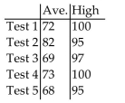 <strong>Solve the problem. An Algebra class had 5 tests over the course of the semester. The table gives the average and high score for each of the 5 tests. For what tests was the high score greater than 97 or the average greater than 80.</strong> A) Test 1, Test 4 B) Test 1, Test 2, Test 4 C) Test 1, Test 2, Test 3, Test 4 D) None