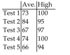 <strong>Solve the problem. An Algbra class had 5 tests over the course of the semester. The table gives the average and high score for each of the 5 tests. For what tests was the high score less than 96 or the average less than 70.</strong> A) Test 3 B) Test 2, Test 5 C) Test 1, Test 4 D) Test 2, Test 3, Test 5