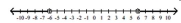 <strong>Provide an appropriate response. The graph of the solution to on the number line is </strong> A) |x| ≥ 6 B) C) |x| > 6 D) |x| < 6