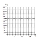 Solve the problem. -The population of an endangered species of fish were moved to a controlled habitat to encourage the species to increase in numbers. When they were moved there were 52 members in the population. In 18 months there were 214 members in the population, with a growth pattern that was approximately linear. Draw a graph that fits this data. On the graph, darken the part of the graph where the population is less than or equal to 100 members. Estimate, to the nearest month, how many months passed before the population reached 100.
