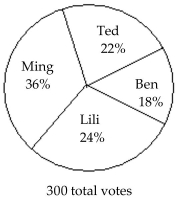 <strong>Solve the problem. The circle graph below shows the results of the student council presidential election. The circle graph shows what percent of the vote each person received. How many votes did Ming get?</strong> A) 54 B) 72 C) 66 D) 108