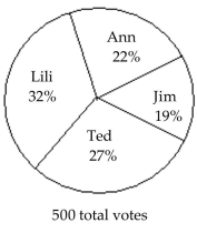 <strong>Solve the problem. The circle graph below shows the results of the student council presidential election. The circle graph shows what percent of the vote each person received. How many people voted for someone other than Ted?</strong> A) 405 B) 135 C) 365 D) 390