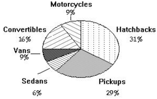 <strong>Solve the problem. A survey of the 7116 vehicles on the campus of State College yielded the following pie chart. Find the number of sedans. Round your answer to the nearest whole number.</strong> A) 6 B) 427 C) 600 D) 71 E) 6689