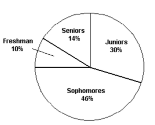 <strong>Solve the problem. The professor of economics at a small Texas University wanted to determine what year in school students were taking his tough economics course. Shown above is a pie chart of the results. What percentage of the class took the course prior to reaching their senior year?</strong> A) 86% B) 54% C) 44% D) 14%