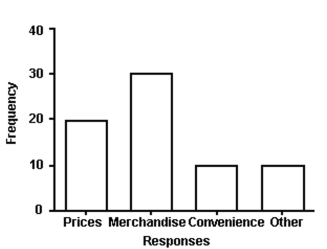 <strong>Solve the problem. Retailers are always interested in determining why a customer selected their store to make a purchase. A sporting goods retailer conducted a customer survey to determine why its customers shopped at the store. The results are shown here: What proportion of the customers responded that the merchandise was the reason they shopped at the store?</strong> A) B) C) D) 30 E)