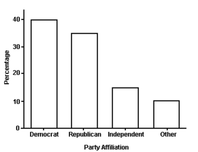 <strong>Solve the problem. The bar graph above shows the political party affiliation of 1,000 registered U.S. voters. What percentage of the 1,000 registered U.S. voters belonged to one of the traditional two parties (Democratic and Republican)?</strong> A) 50% B) 75% C) 25% D) 35% E) 40%