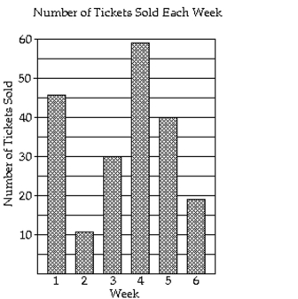 <strong>The bar graph shows the number of tickets sold each week by the garden club for their annual flower show. Use the graph to answer the question(s). How many tickets were sold in all?</strong> A) 215 tickets B) 105 tickets C) 195 tickets D) 205 tickets