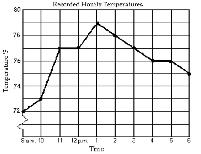 <strong>The graph shows the recorded hourly temperatures in degrees Fahrenheit at an airport. Use the graph to answer the question(s). At what time was the temperature 72°?</strong> A) 6 p.m. B) 9 a.m. and 10 a.m. C) 9 a.m. D) 10 a.m.