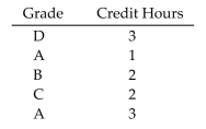 <strong>Solve the problem. The grades and the point values of the grades are given below for a student for a particular semester. Determine the student's grade point average. A : 4, B : 3, C : 2, D : 1, F : 0 </strong> A) 2.2 B) 11 C) 2.6 D) 2.8