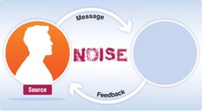 <strong>What element is missing from the communication circle in the figure? </strong> A) Feedback B) Receiver C) Body language D) Interference E) Personal space