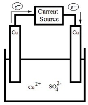 The following electrolytic cell is a representation of the process used to purify copper metal. How does it work?