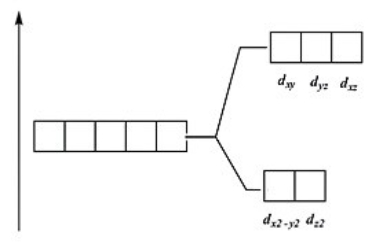 <strong>Which of these diagrams represent the crystal field splitting between d orbitals in a tetrahedral complex?</strong> A) B) C) D)