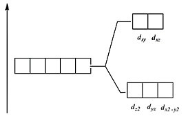 <strong>Which of these diagrams represent the crystal field splitting between d orbitals in a tetrahedral complex?</strong> A) B) C) D)