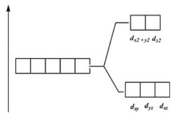 <strong>Which of these diagrams represent the crystal field splitting between d orbitals in a tetrahedral complex?</strong> A) B) C) D)