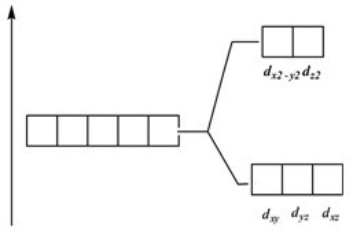 <strong>Which of these diagrams represent the crystal field splitting between d orbitals in a tetrahedral complex?</strong> A) B) C) D)