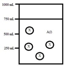 Below is a diagram representing a solvent A(l) in a 1-L beaker, and a solute X dissolved in the solvent. Solvent A has a density of 0.8 g/mL, and a molar mass of 40 g/mol. Solute X has a molar mass of 30 g/mol. Each circle of X represents 1 mol of X. Assume that the solute addition does not significantly change the volume of liquid in the beaker. What is the mole fraction of the solute X in this solution?